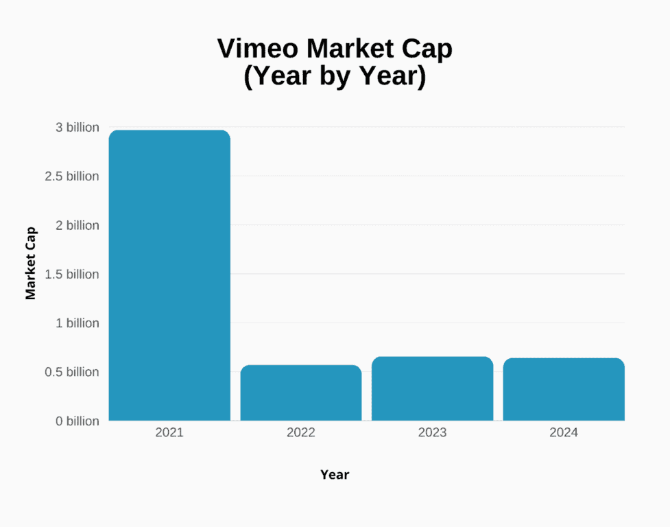 Latest Vimeo Stats in 2024